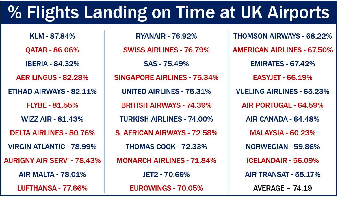 Percentage airlines landing on time UK