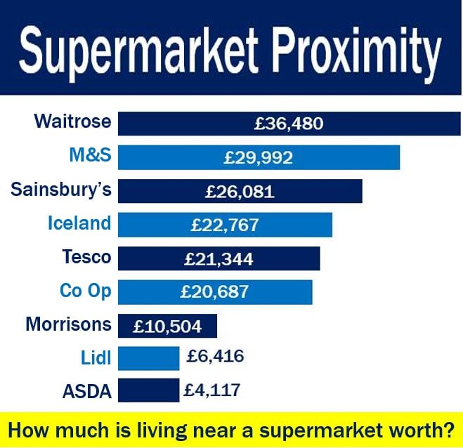 Supermarket Proximity - property value boost