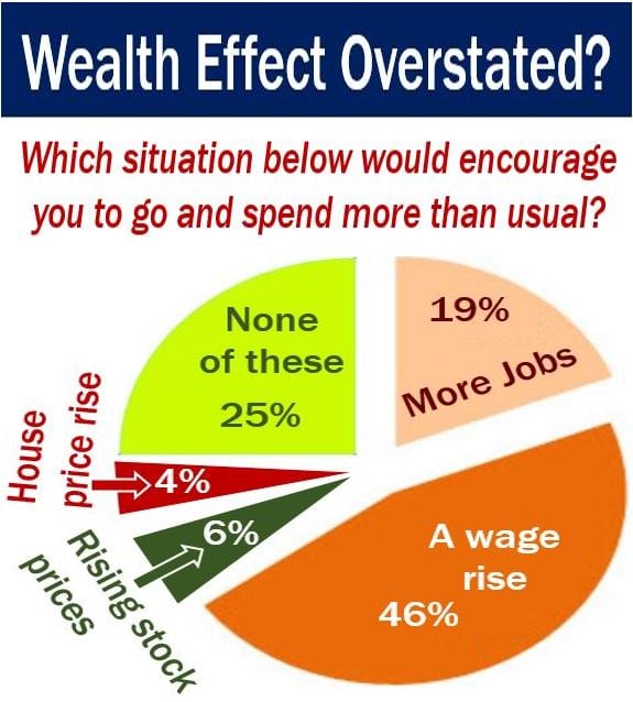 Wealth effect overstated