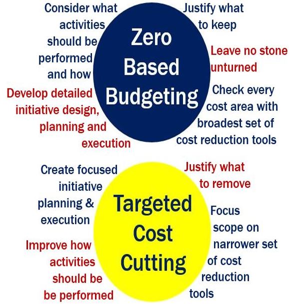 What Is Zero-based Budgeting? Definition And Meaning - Market Business News