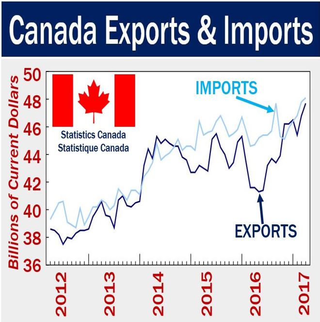 canada-trade-deficit-narrows-surplus-with-usa-at-3-year-record-market