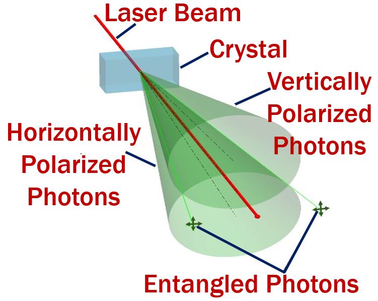 Quantum Entanglement - Photons - Teleportation basics