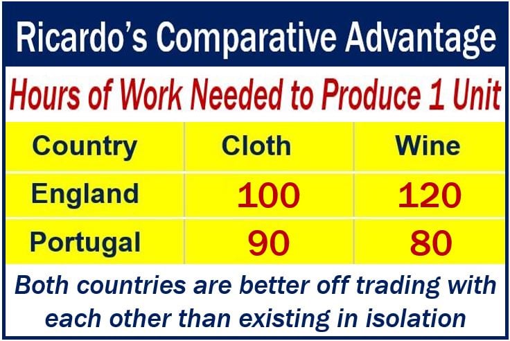 Ricardos comparative advantage image