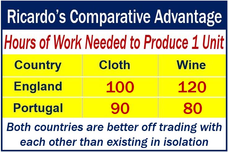 Ricardos comparative advantage image