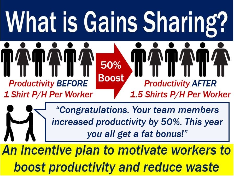 Gains Sharing - picture explaining meaning plus an example