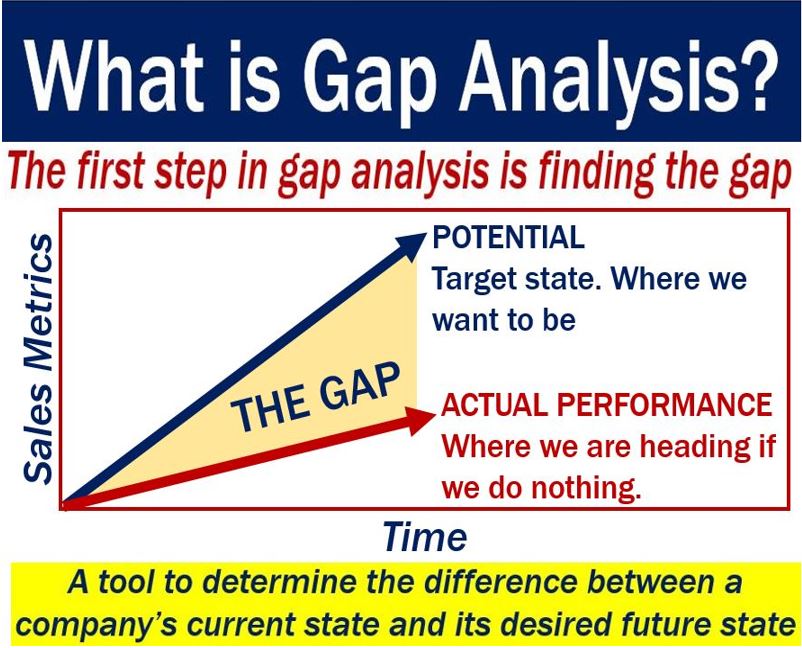 Gap analysis definition and meaning Market Business News