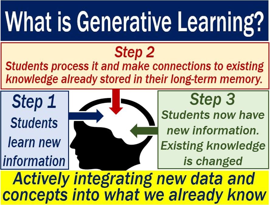 Generative learning - definition plus illustration