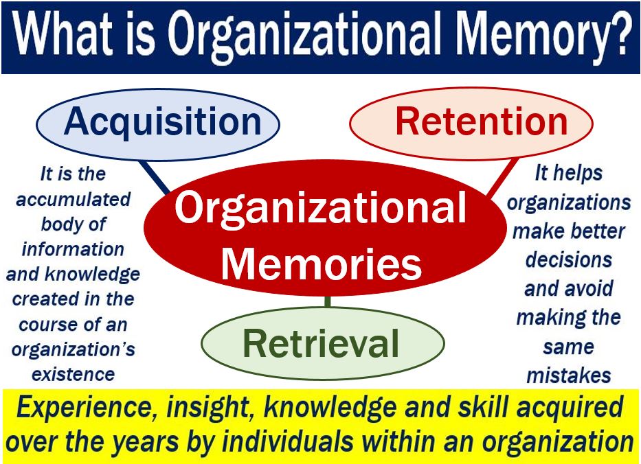 Organizational Memory Definition And Meaning Market Business News