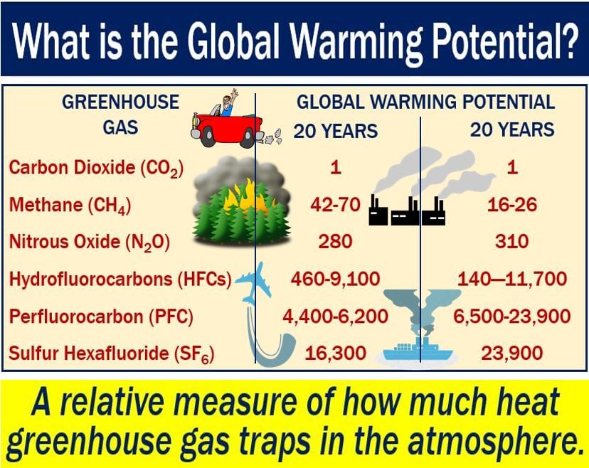 Global Warming Potential