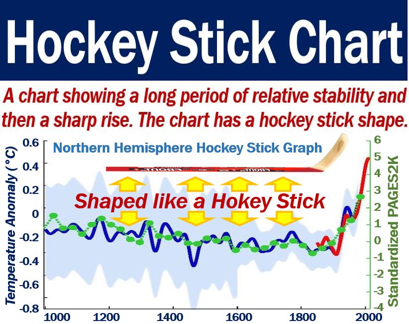 Hockey Stick Chart Definition And Meaning Market Business News