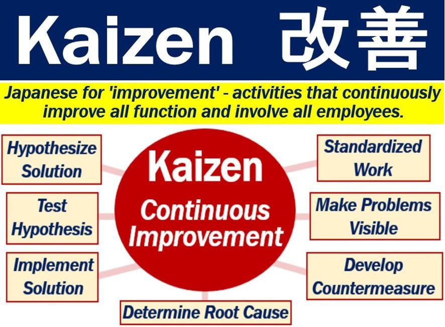 Kaizen Definition And Meaning Market Business News 8619