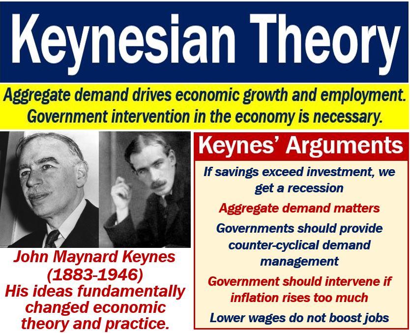 Keynesian Theory Definition And Meaning Market Business News