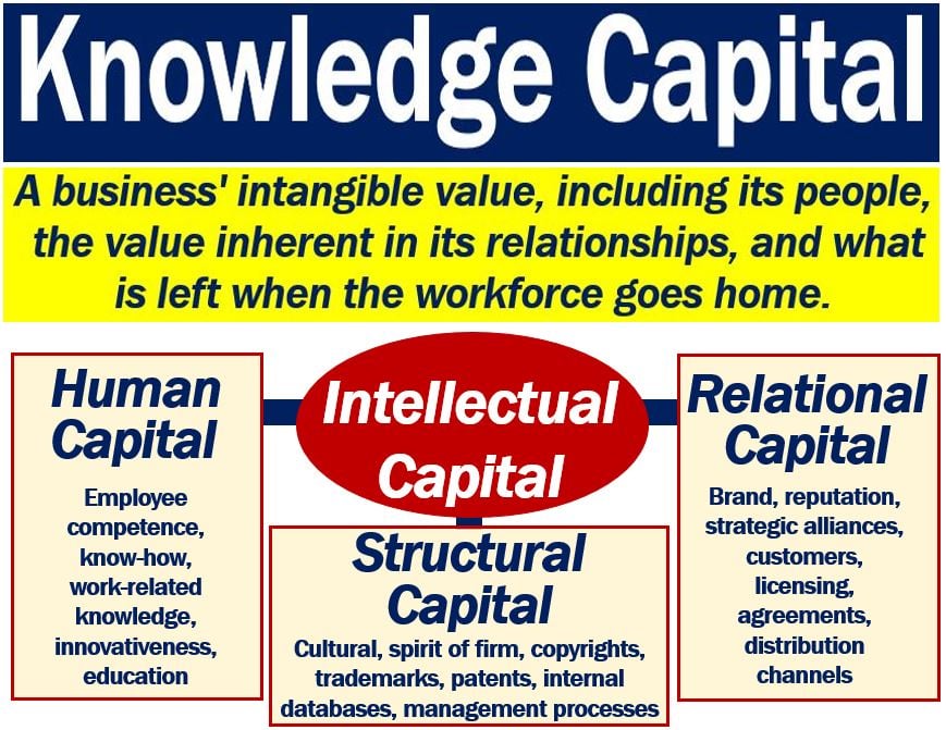 Knowledge Capital