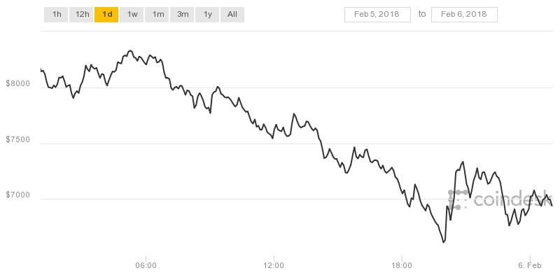 Bitcoin price chart for Feb 5