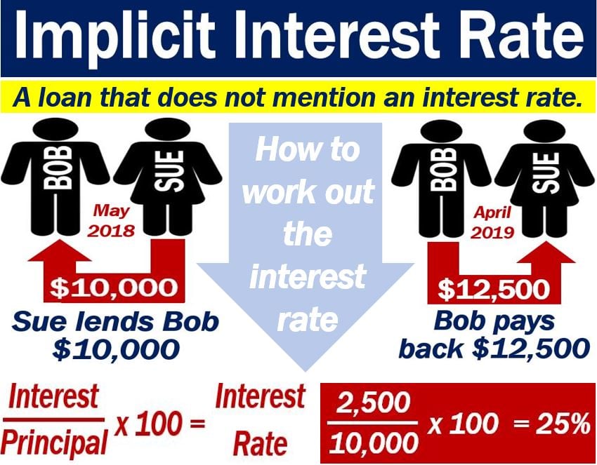 Implicit Interest Rate - mathematical calculation
