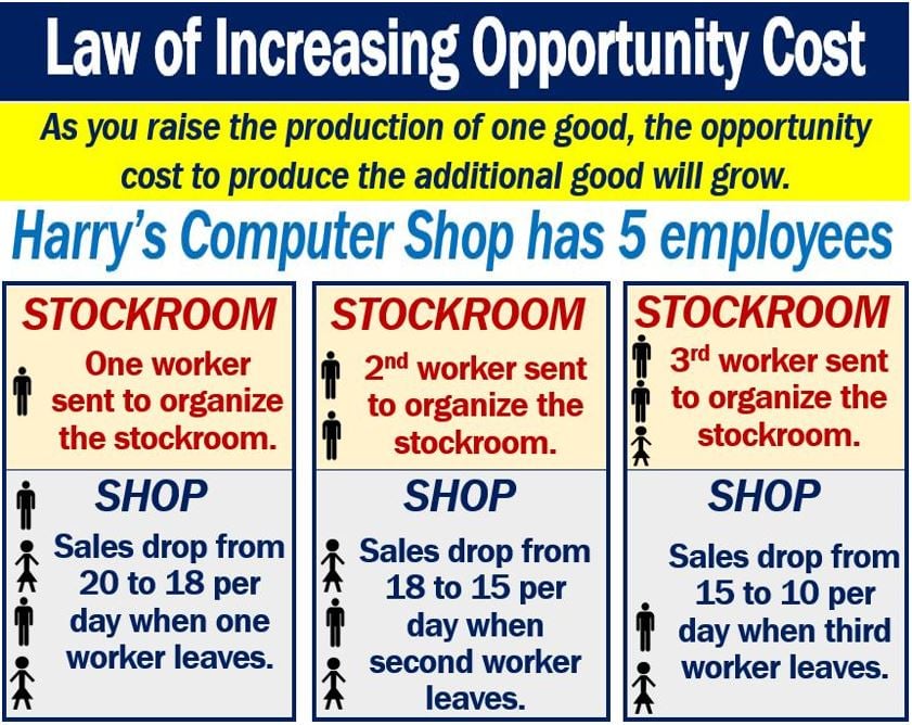 increasing-opportunity-cost-definition-and-examples