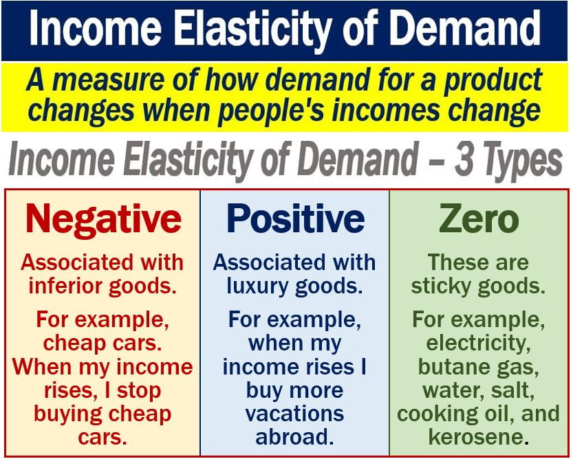 what is elasticity of demand and its types