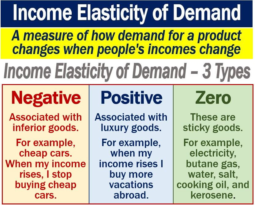 Income elasticity of demand definition and examples Market Business 