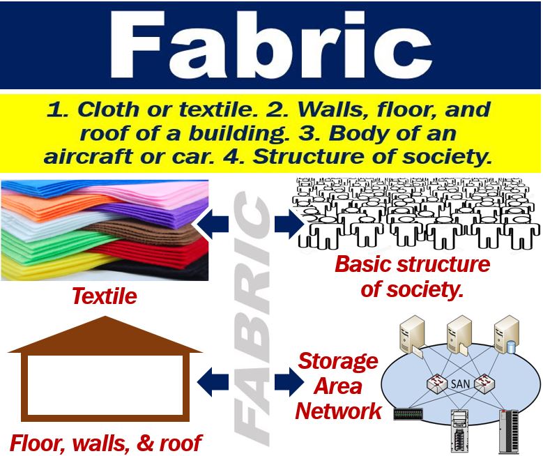 What is a fabric? Definition and examples - Market Business News