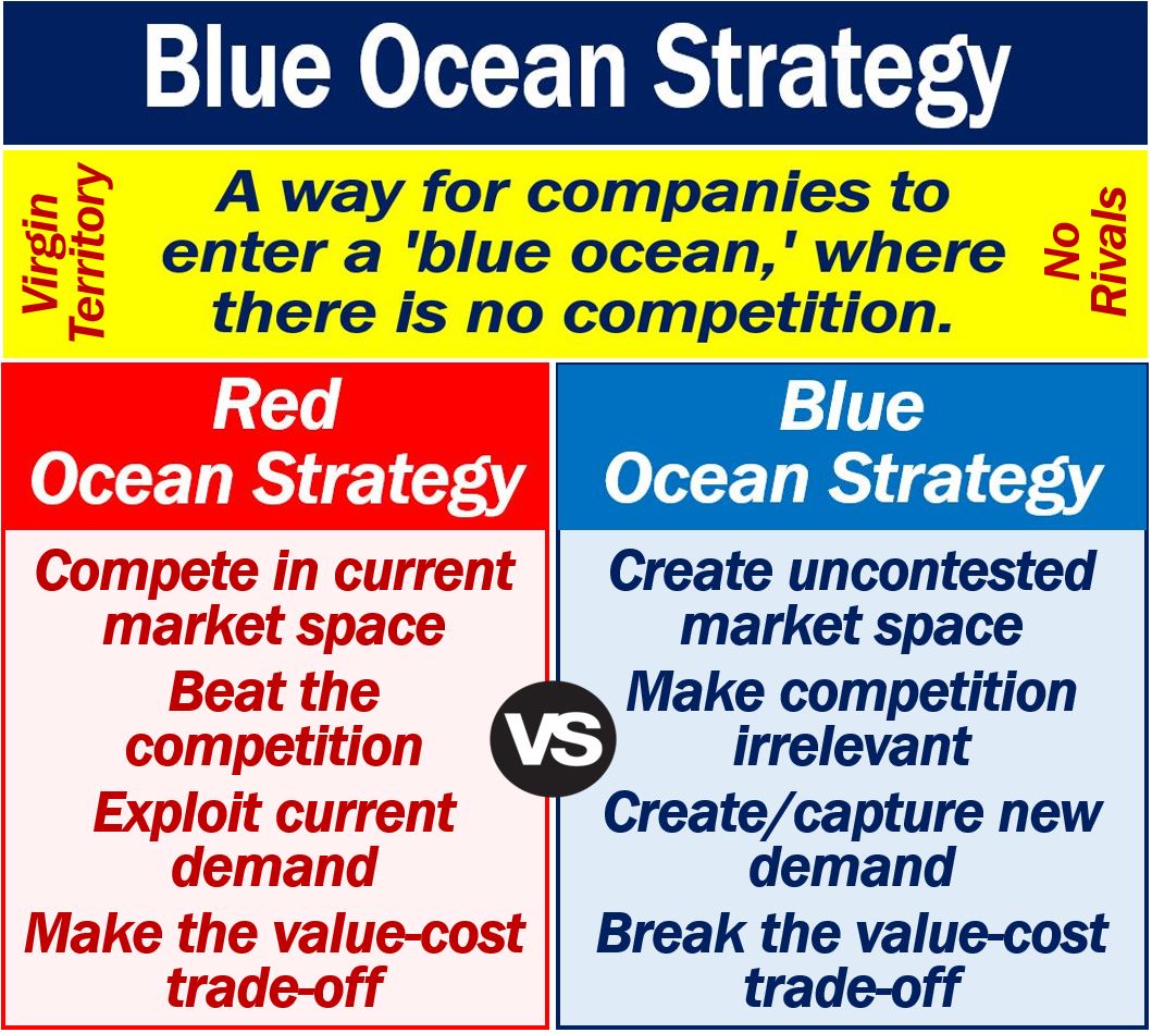 What is Blue Ocean Strategy? Definition and examples Market Business News