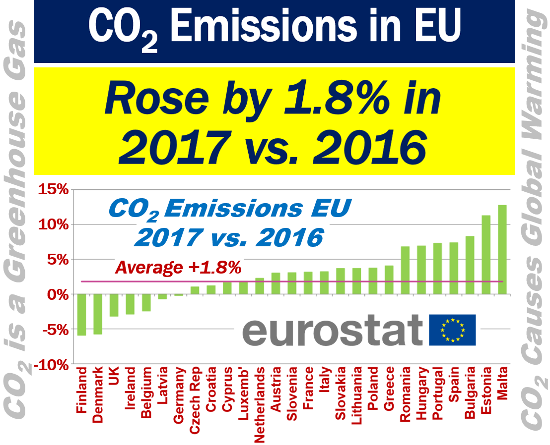 CO2 Emissions in EU