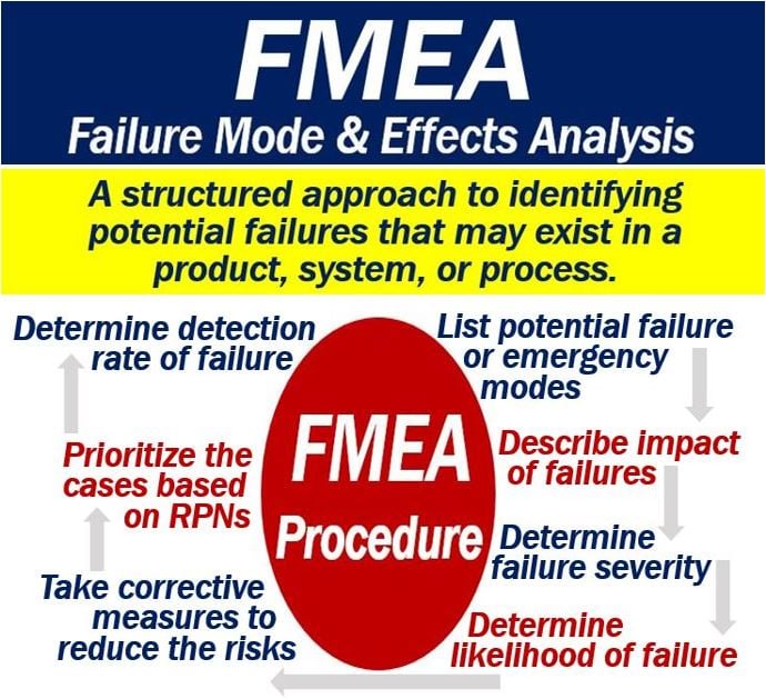FMEA - Failure Mode and Effects Analysis
