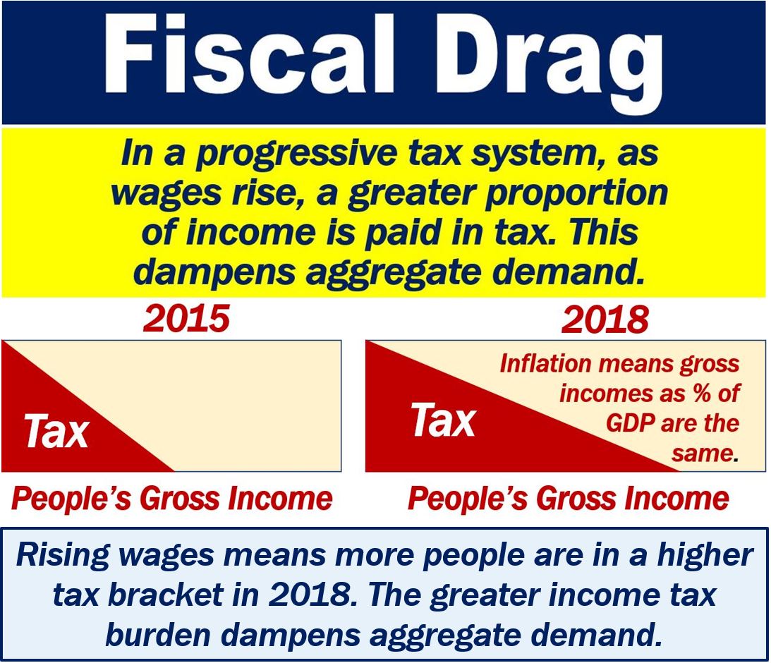 What is 'fiscal drag' and how has Hunt used it in his autumn