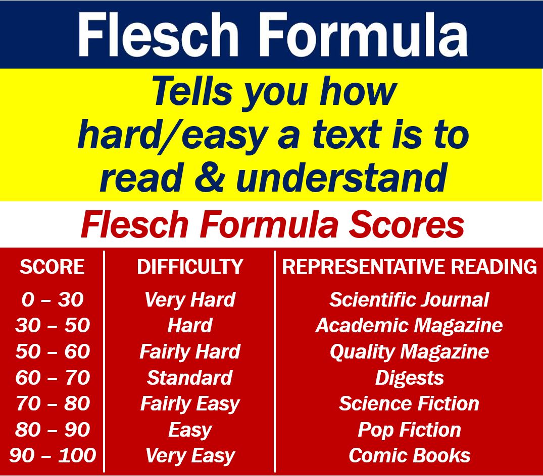 What Is A Flesch Reading Ease Score