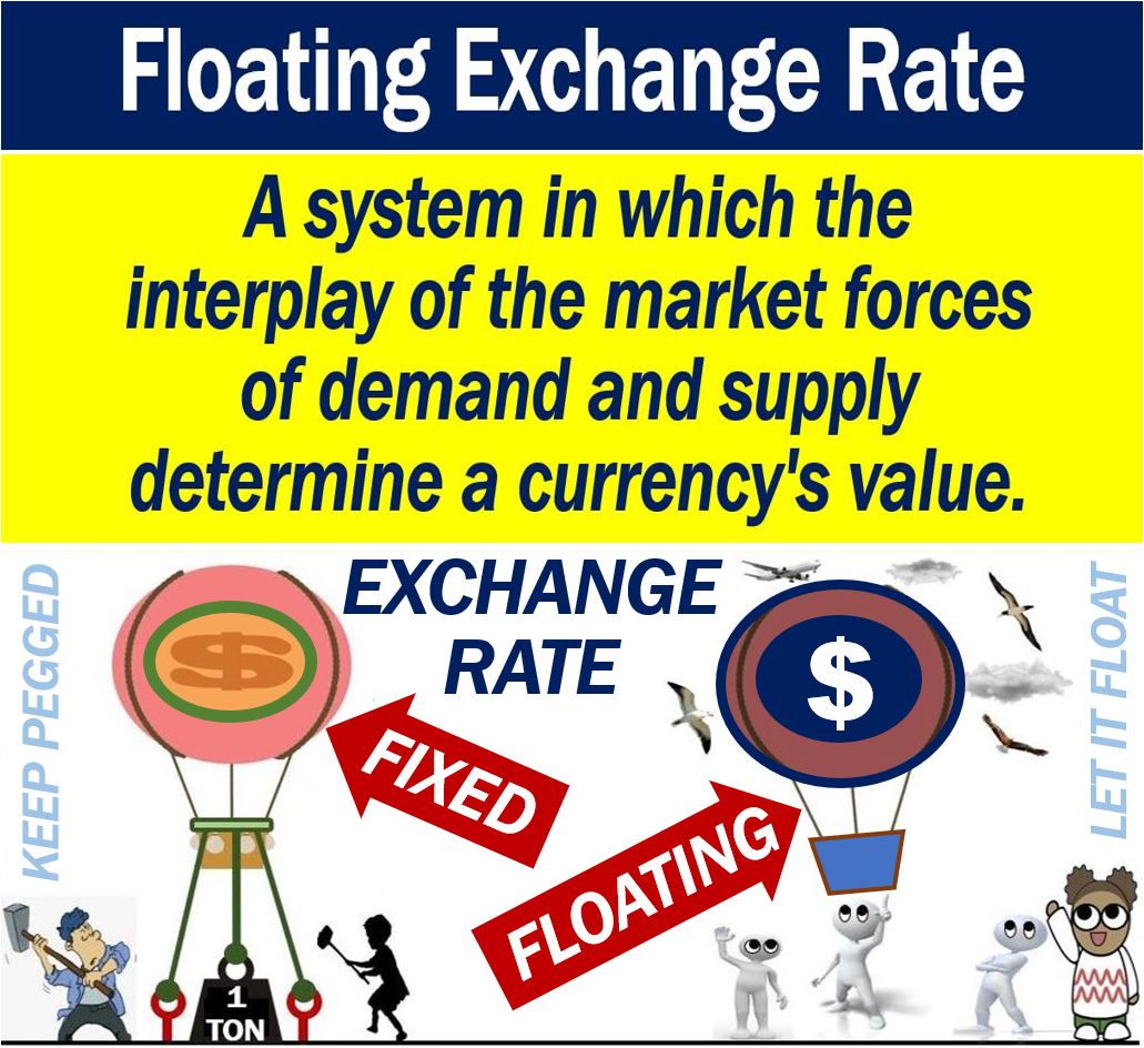 What is a floating exchange rate? Definition and examples