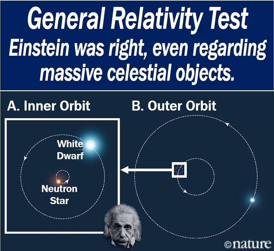 General Relativity Test - Albert Einstein was right