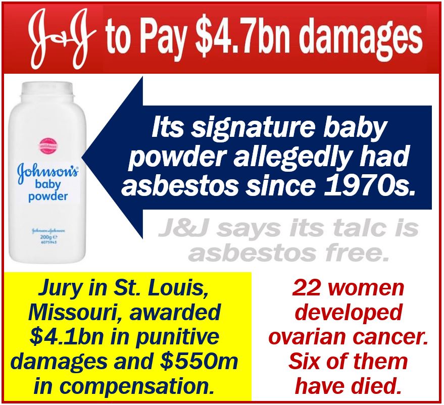 J&J must pay 4.7bn damages in talc cancer lawsuit Market Business News