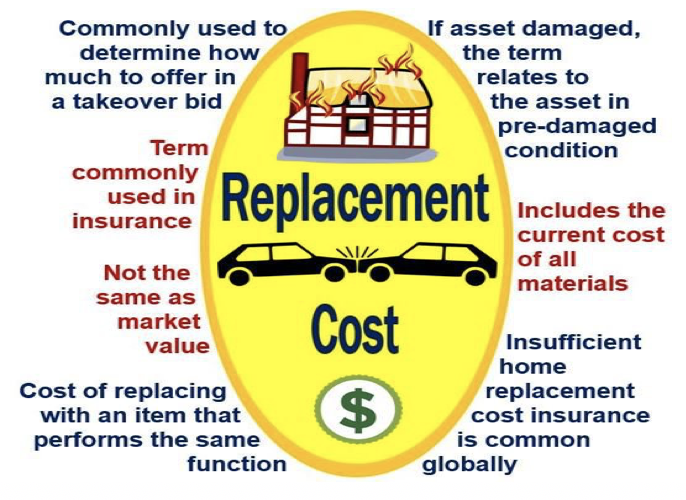 what-is-replacement-cost-definition-and-meaning-market-business-news