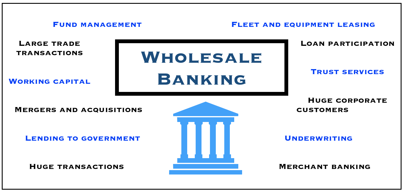 Wholesale Banking Operations Jobs