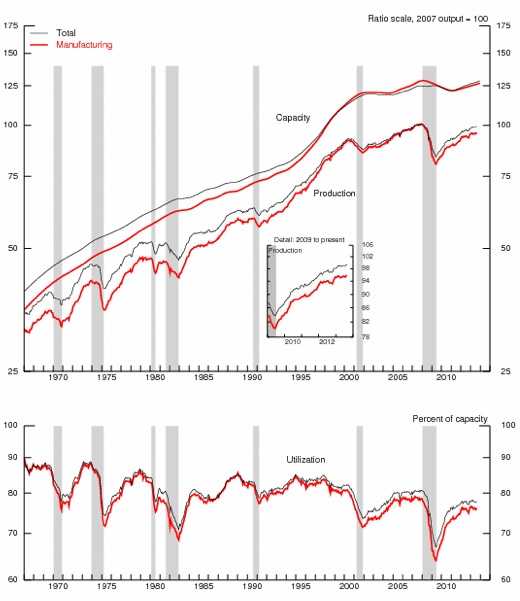 Industrial Production