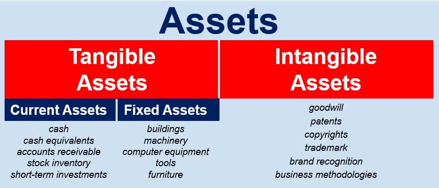 Asset - definition and meaning - Market Business News