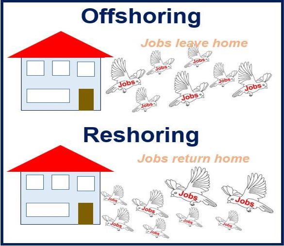Outsourcing And Re Shoring Production