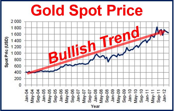 Gold Spot Price Bullish Trend