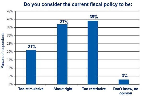 Opinions regarding fiscal policy