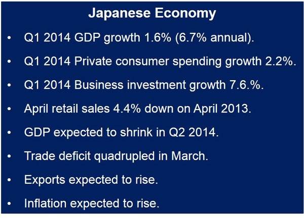 Japanese GDP growth