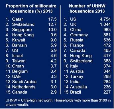 Millionaires per country