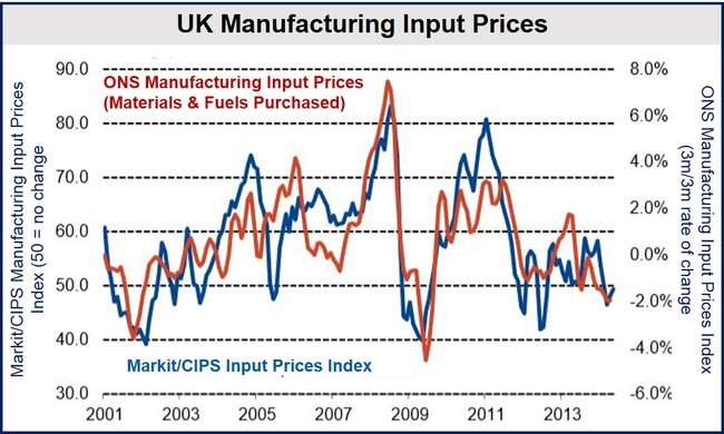 UK May manufacturing input prices