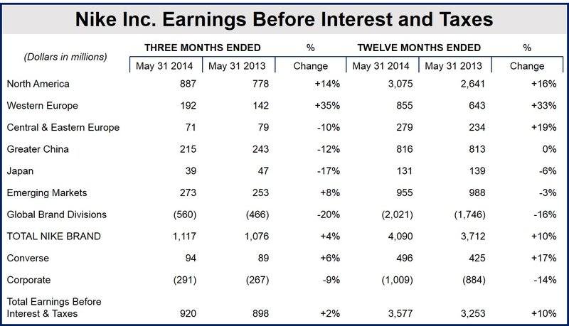 Nike fourth hotsell quarter earnings