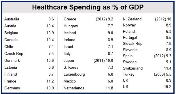OECD Healthcare Spending % of GDP