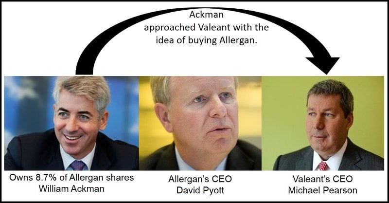 Allergan rejects Valeant bid
