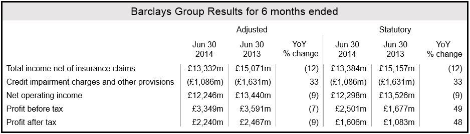Barclays H1 Financial Results