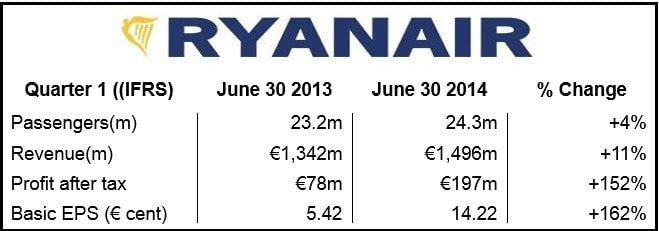 Ryanair Financials Q1