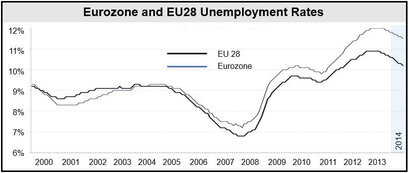 Eurozone and EU28 unemployment rates.