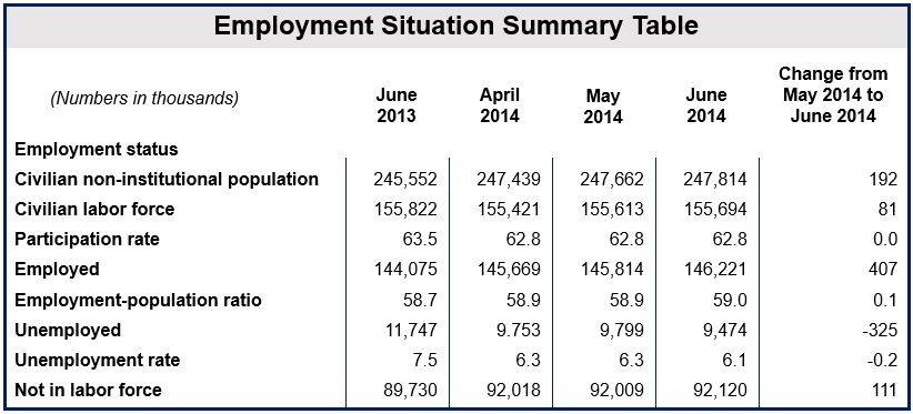 US June unemployment falls