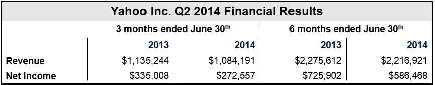 Yahoo Q2 2014 Financial Results