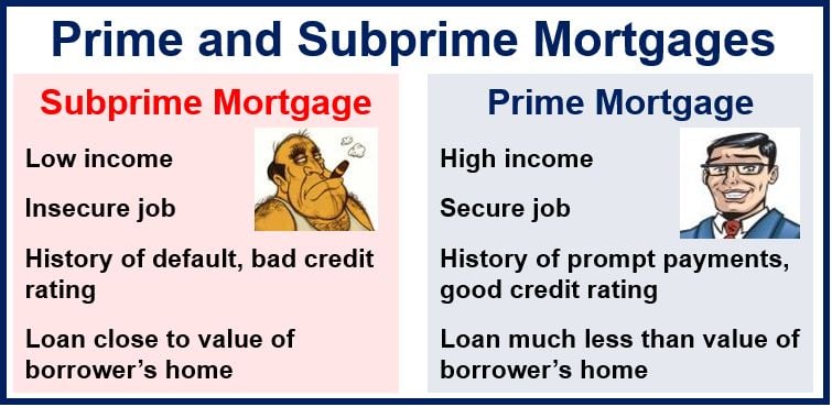 A subprime mortgage